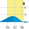 Biloxi tide chart for Friday, August 8, 2025