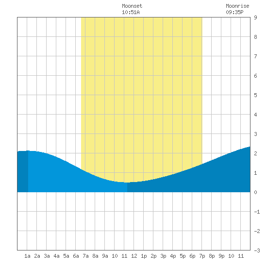 Biloxi tide chart for Thursday, September 11, 2025