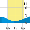 Biloxi tide chart for Thursday, September 11, 2025