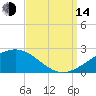 Biloxi tide chart for Sunday, September 14, 2025
