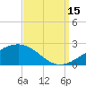 Biloxi tide chart for Monday, September 15, 2025