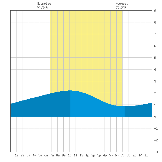 Biloxi tide chart for Friday, September 19, 2025