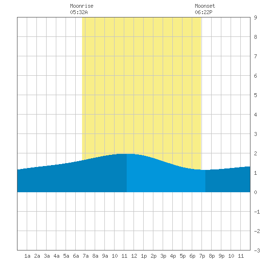 Biloxi tide chart for Saturday, September 20, 2025