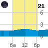 Biloxi tide chart for Sunday, September 21, 2025