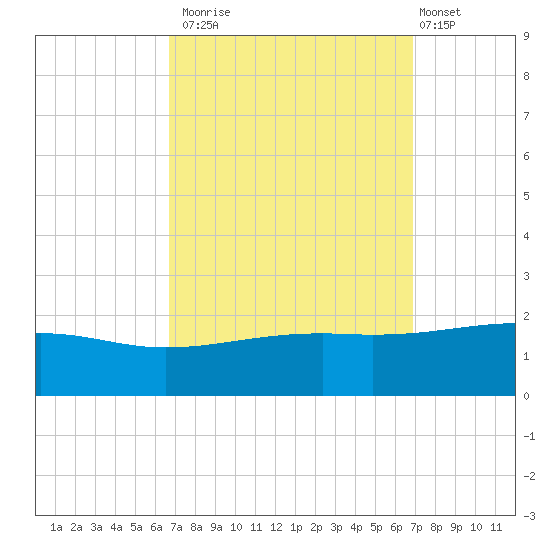 Biloxi tide chart for Monday, September 22, 2025