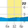 Biloxi tide chart for Monday, September 22, 2025