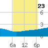 Biloxi tide chart for Tuesday, September 23, 2025