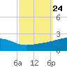Biloxi tide chart for Wednesday, September 24, 2025