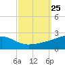 Biloxi tide chart for Thursday, September 25, 2025
