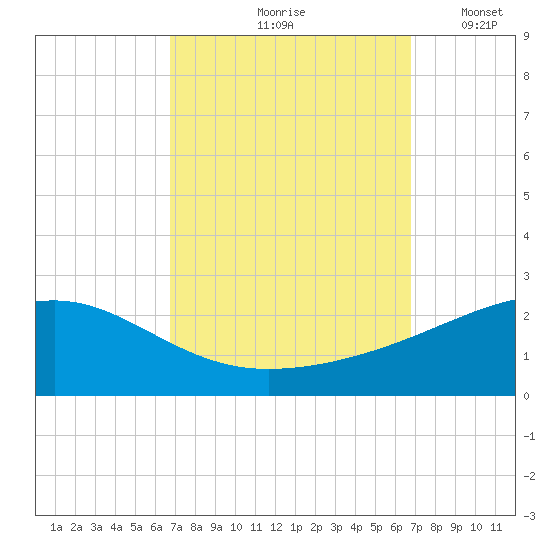Biloxi tide chart for Friday, September 26, 2025