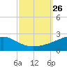 Biloxi tide chart for Friday, September 26, 2025