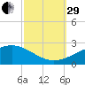 Biloxi tide chart for Monday, September 29, 2025