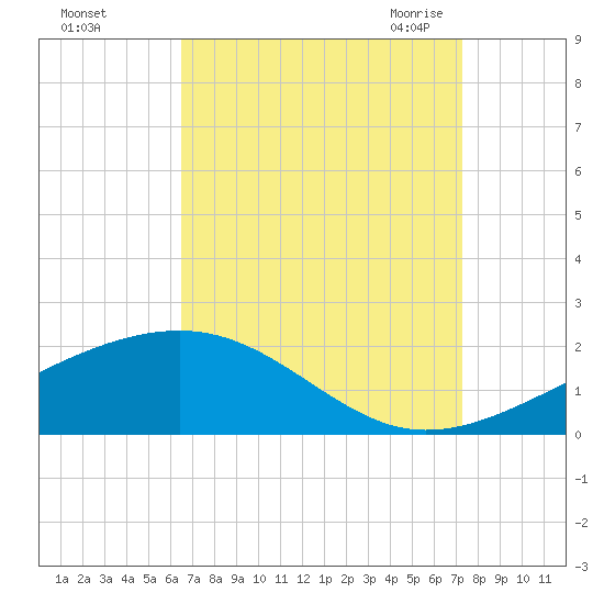 Biloxi tide chart for Tuesday, September 2, 2025
