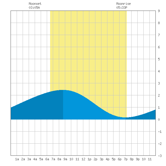Biloxi tide chart for Thursday, September 4, 2025