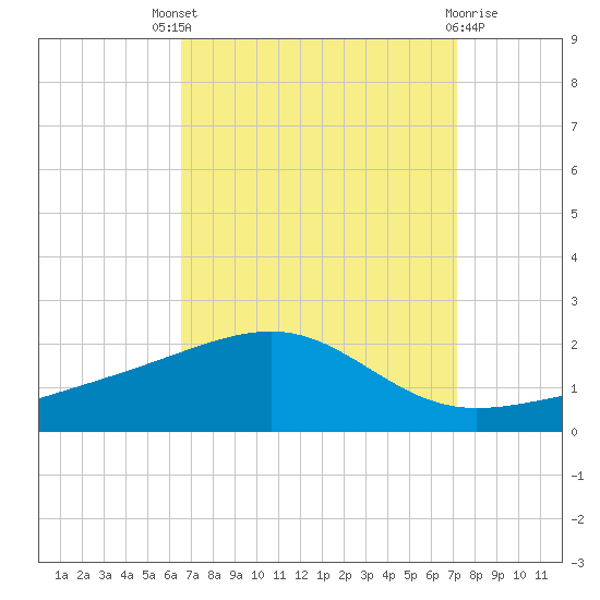 Biloxi tide chart for Saturday, September 6, 2025