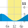 Biloxi tide chart for Saturday, October 11, 2025