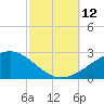 Biloxi tide chart for Sunday, October 12, 2025
