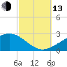 Biloxi tide chart for Monday, October 13, 2025