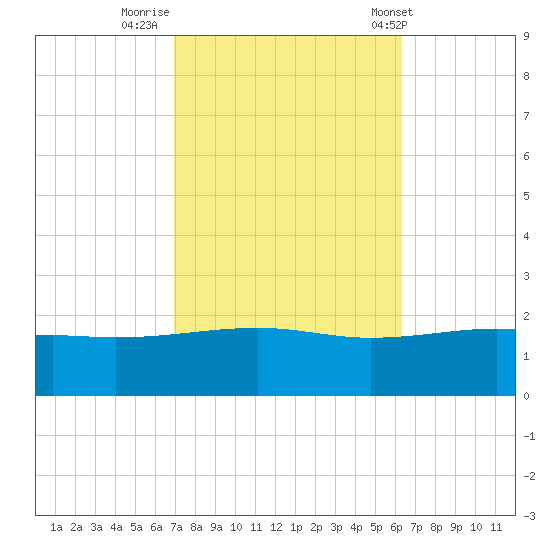 Biloxi tide chart for Saturday, October 18, 2025