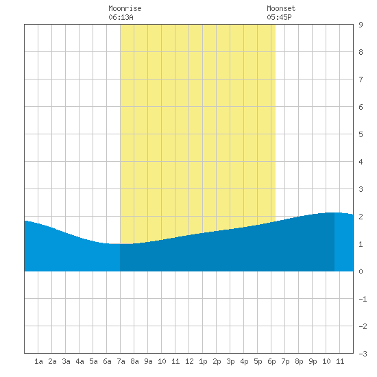 Biloxi tide chart for Monday, October 20, 2025