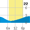 Biloxi tide chart for Wednesday, October 22, 2025