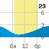 Biloxi tide chart for Thursday, October 23, 2025