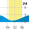 Biloxi tide chart for Friday, October 24, 2025