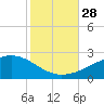 Biloxi tide chart for Tuesday, October 28, 2025