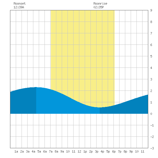 Biloxi tide chart for Thursday, October 30, 2025