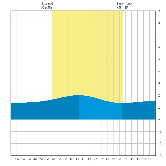 Biloxi tide chart for Sunday, October 5, 2025
