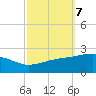 Biloxi tide chart for Tuesday, October 7, 2025