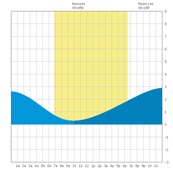 Biloxi tide chart for Thursday, October 9, 2025
