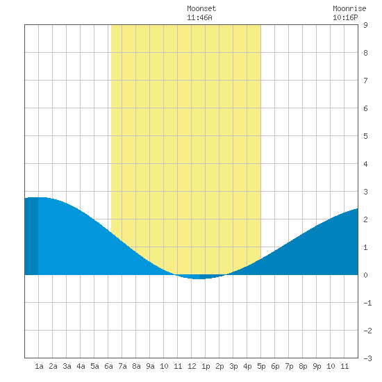 Biloxi tide chart for Monday, November 10, 2025
