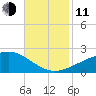 Biloxi tide chart for Tuesday, November 11, 2025