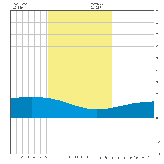 Biloxi tide chart for Thursday, November 13, 2025