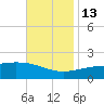 Biloxi tide chart for Thursday, November 13, 2025