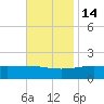 Biloxi tide chart for Friday, November 14, 2025