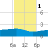 Biloxi tide chart for Saturday, November 1, 2025