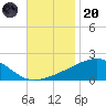 Biloxi tide chart for Thursday, November 20, 2025