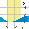 Biloxi tide chart for Friday, November 21, 2025