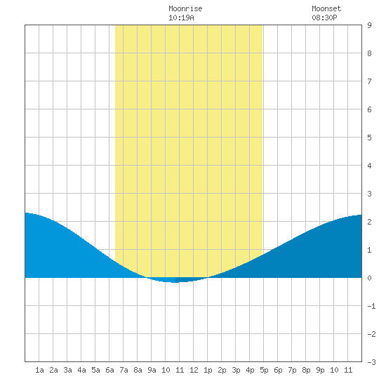 Biloxi tide chart for Monday, November 24, 2025