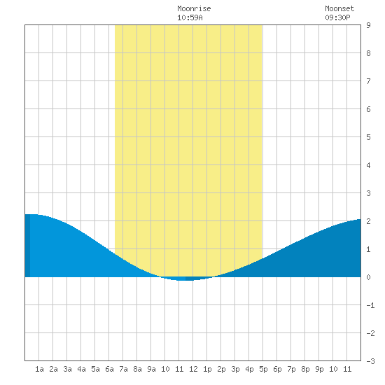 Biloxi tide chart for Tuesday, November 25, 2025