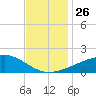 Biloxi tide chart for Wednesday, November 26, 2025