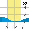 Biloxi tide chart for Thursday, November 27, 2025