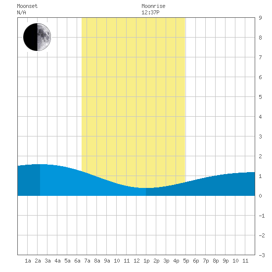 Biloxi tide chart for Friday, November 28, 2025