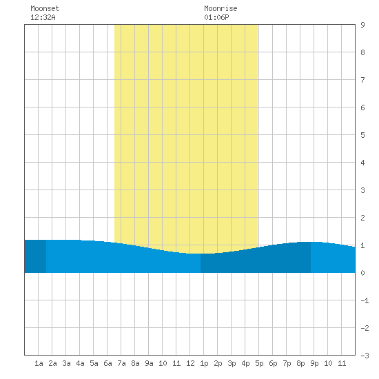 Biloxi tide chart for Saturday, November 29, 2025