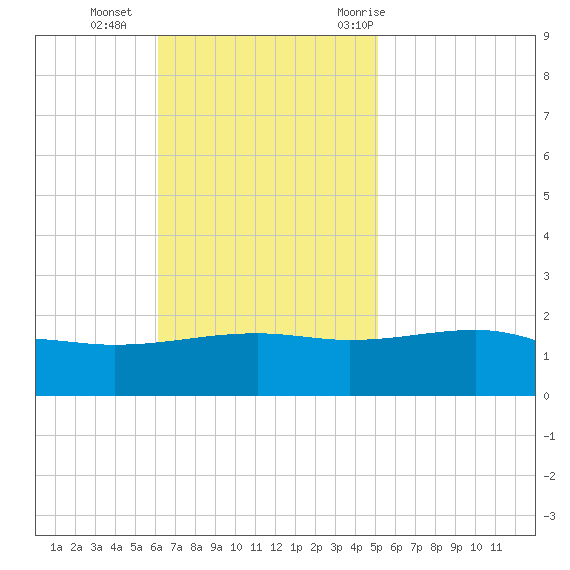 Biloxi tide chart for Sunday, November 2, 2025