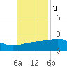Biloxi tide chart for Monday, November 3, 2025