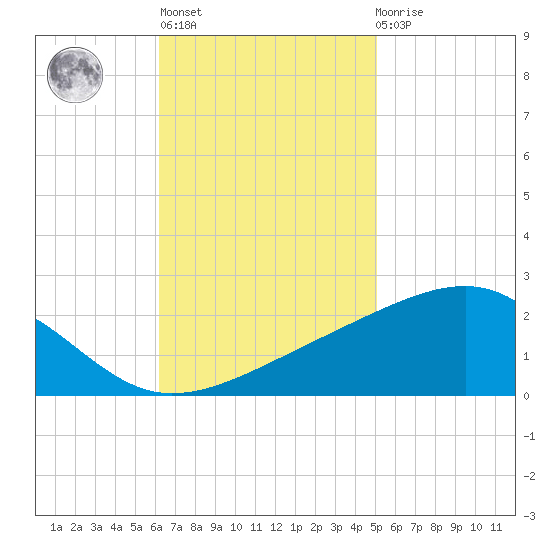 Biloxi tide chart for Wednesday, November 5, 2025