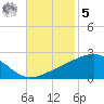 Biloxi tide chart for Wednesday, November 5, 2025